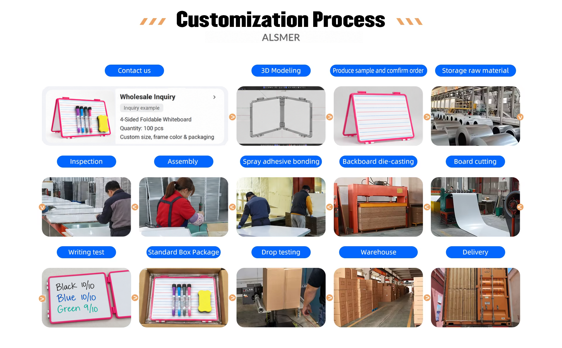ALSMER customization process: inquiry, modeling, sample approval, materials, board processing, assembly, inspection, writing test, packaging and shipment